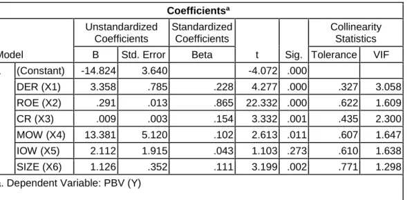Tabel 5.3 Uji Multikolinearitas