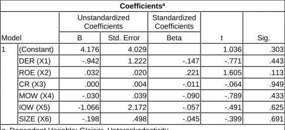Tabel 5.4 Uji Heteroskedastisitas dengan Uji Glejser Coefficients a Model UnstandardizedCoefficients StandardizedCoefficients t Sig.BStd