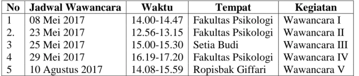 Tabel IV.5 Jadwal Pengambilan Data Responden II 