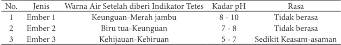 Tabel 3. Hasil dari Metode Filtrasi