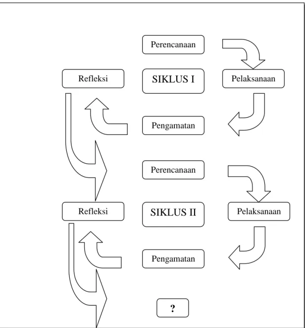Gambar 3.1. Alur Tahapan Siklus PTK model Kemmis  Sumber Arikunto (2012:16) 