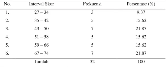 Tabel 4.1. Distribusi Frekuensi Nilai Tes Akhir Sikus I Faktor Kebahasaan 