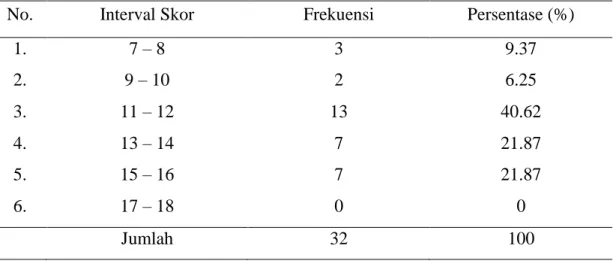 Tabel 4.3. Distribusi Frekuensi Nilai Tes Akhir Sikus I  Faktor Non Kebahasaan 