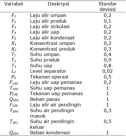 Tabel 5. Standar deviasi noise 