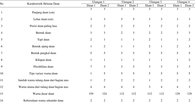 Tabel 10.  Hasil Skoring Tanaman Aglaonema (Aglaonema cochinense Schott.) Varietas Lady Valentine Perlakuan 6 Jam Perendaman dengan Konsentrasi Kolkhisin 10 ppm (T2K2) 