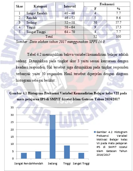 Tabel 4.2 menunjukkan bahwa variabel kemandirian belajar adalah 