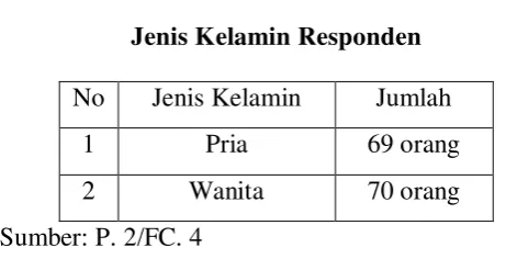 Tabel 3. Jenis Kelamin Responden 