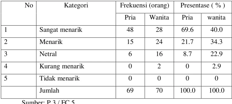 Tabel 4 menunjukkan pendapat responden terhadap Program siaran yang 
