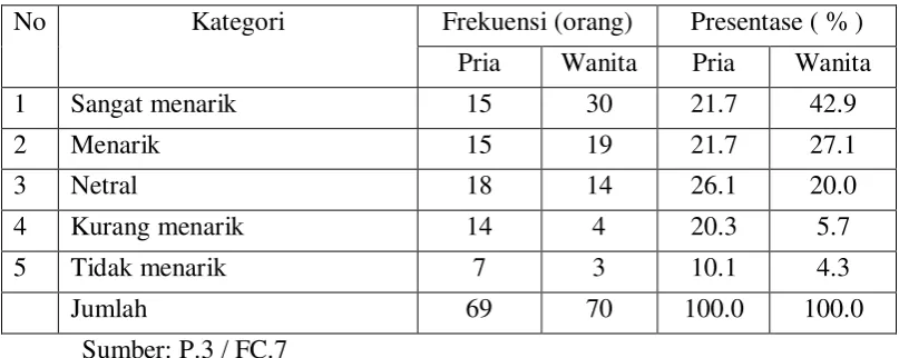 Tabel 6 menunjukkan pendapat responden terhadap Program siaran yang 