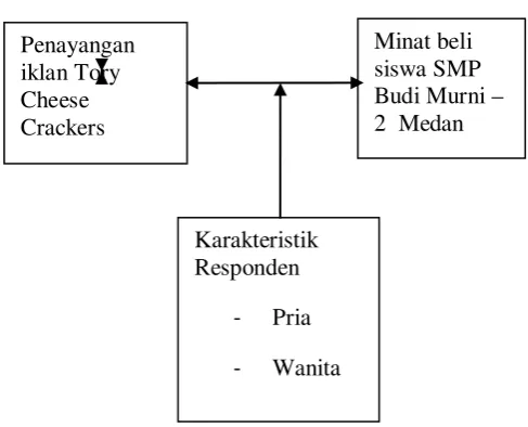 Gambar 1. Model Teoritis 