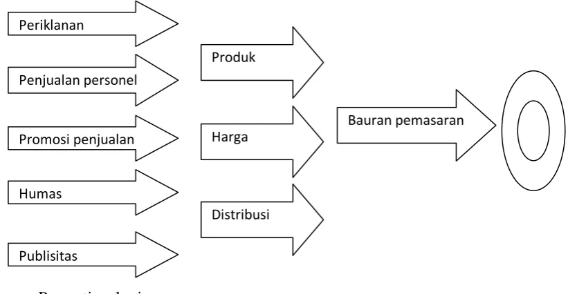 Gambar 2. Skema Bauran Pemasaran 