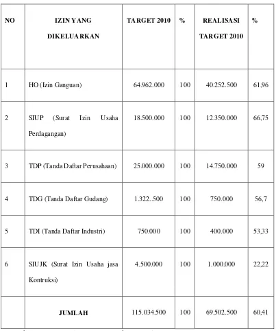 Tabel. 1. Daftar target dan realisasi Pendapatan Asli Daerah s/d Juni 2010 