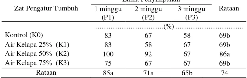 Tabel 1.  Persentase keberhasilan okulasi ubi kayu mukibat dengan konsentrasi air                     kelapa dan lama penyimpanan batang bawah sampai umur 6 MST 