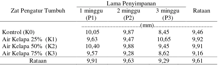Tabel 4. Diameter tunas okulasi ubi kayu mukibat dengan konsentrasi air  kelapa   dan lama penyimpanan batang bawah yang berbeda umur 6 MST 