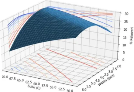 Gambar  2 Gambar grafik kuadrat % rekoveri karaginan yang dipengaruhi oleh waktu dan  suhu 