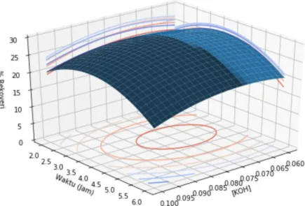 Gambar 3 Gambar grafik kuadrat % rekoveri karaginan yang dipengaruhi oleh  waktu dan konsentrasi KOH