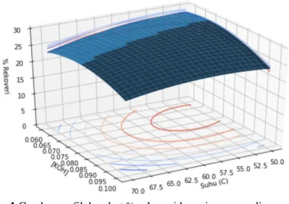Gambar  1 Gambar grafik kuadrat % rekoveri karaginan yang dipengaruhi oleh  konsentrasi dan suhu 