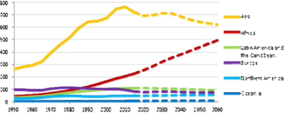 Gambar 1.  Tren dan proyeksi jumlah pemuda menurut wilayah sampai dengan tahun 2060 
