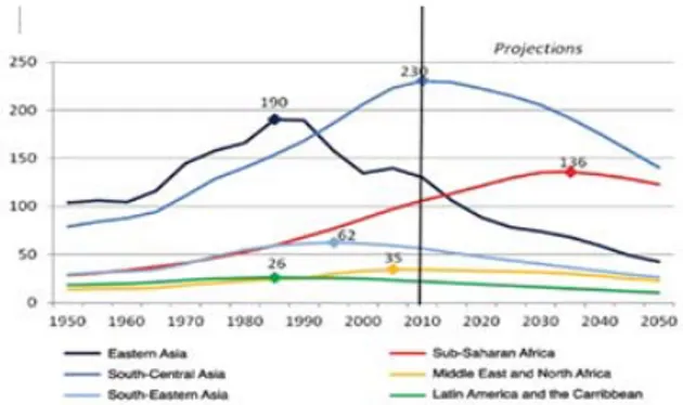 Gambar  2. Tren dan proyeksi jumlah populasi  perdesaan menurut wilayah  sampai  dengan tahun 2050