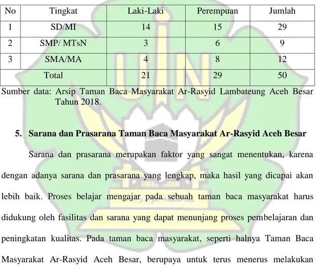 Tabel 4.2. Jumlah Anggota Taman Baca Masyarakat Ar-Rasyid Aceh Besar 