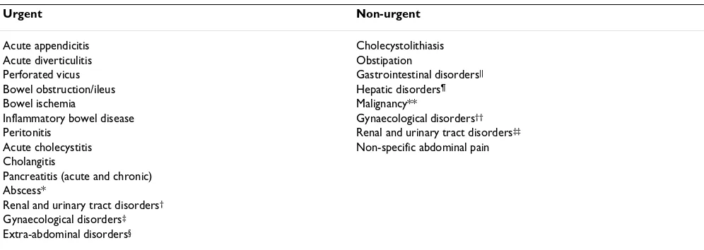 Table 1: Urgency classification of diagnoses