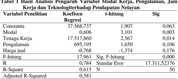 Tabel  1  Hasil  Analisis  Pengaruh  Variabel  Modal  Kerja,  Pengalaman,  Jam  Kerja dan Teknologiterhadap Pendapatan Nelayan 