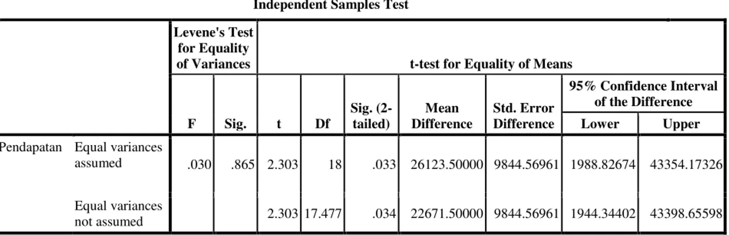 Tabel 2 Hasil Uji Levene Test Untuk Homogenitas 