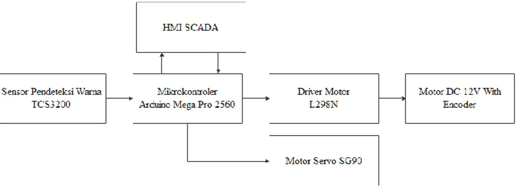 Gambar 1 Diagram blok sistem 