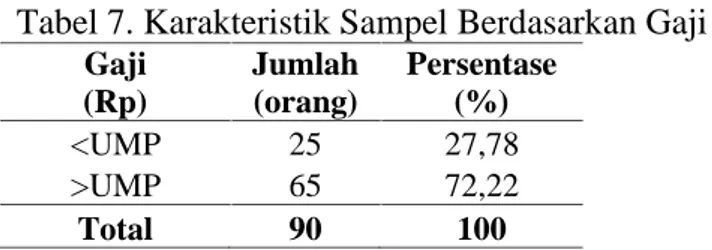 Tabel 7. Karakteristik Sampel Berdasarkan Gaji Gaji (Rp) Jumlah(orang) Persentase(%) &lt;UMP 25 27,78 &gt;UMP 65 72,22 Total 90 100