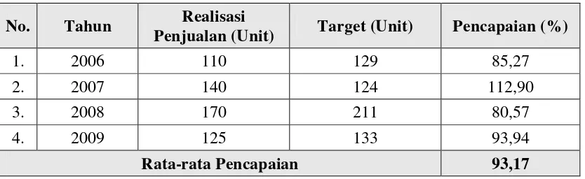 Tabel 1.  Target dan Realisasi Penjualan Mobil Honda pada PT. Istana Lampung Raya Tahun 2006 - 2009 