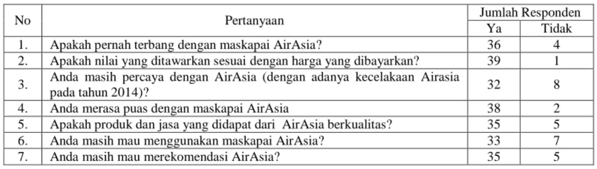 Tabel 1.2 Hasil Preliminary Research 