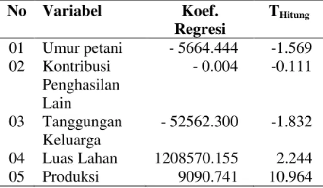 Tabel  1.  Analisis  Koefisien  Regresi  dengan  Uji-T  No  Variabel  Koef.  Regresi  T Hitung  01  Umur petani  - 5664.444  -1.569  02  Kontribusi  Penghasilan  Lain  - 0.004  -0.111  03  Tanggungan  Keluarga  - 52562.300  -1.832  04  Luas Lahan  1208570.