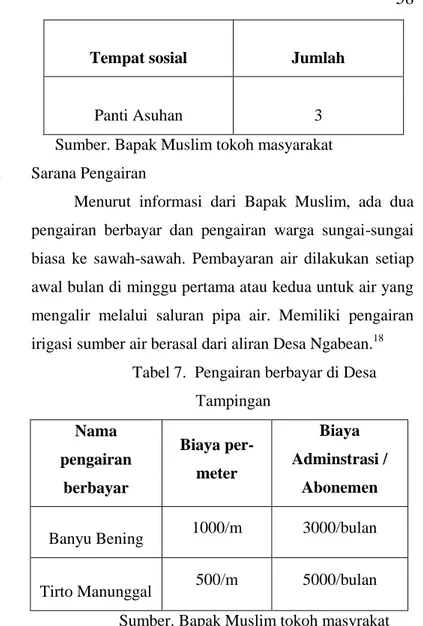 Tabel 7.  Pengairan berbayar di Desa  Tampingan  Nama  pengairan  berbayar  Biaya per-meter  Biaya  Adminstrasi / Abonemen 