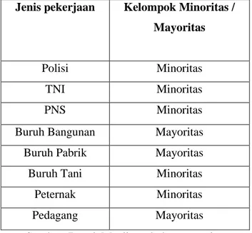 Tabel 10. Jenis Pekerjaan Warga Dusun Pandansari Desa  Tampingan 