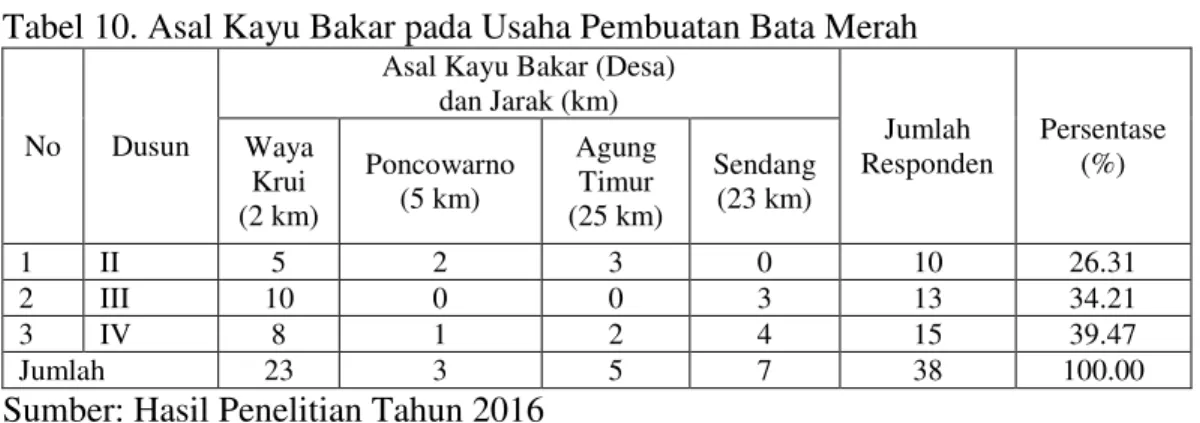 Tabel 10. Asal Kayu Bakar pada Usaha Pembuatan Bata Merah  