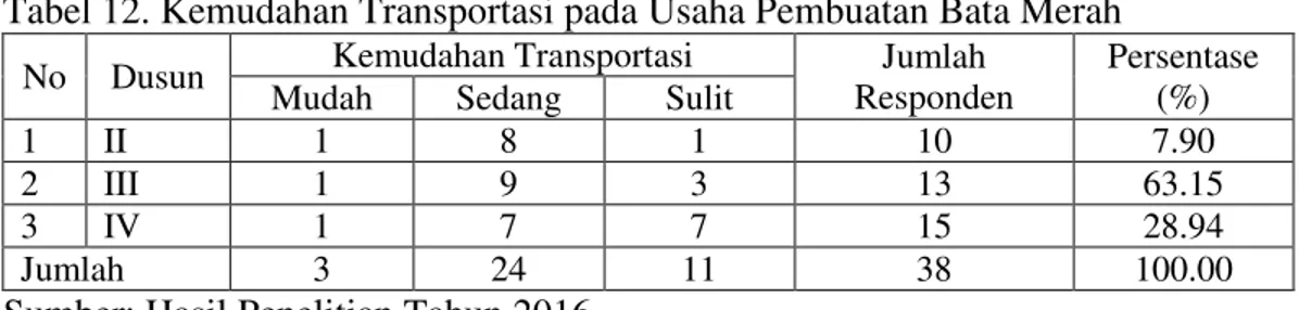 Tabel 12. Kemudahan Transportasi pada Usaha Pembuatan Bata Merah  
