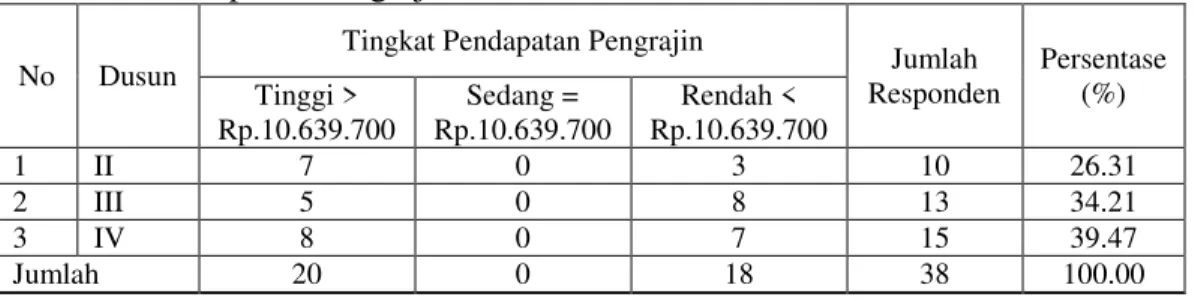 Tabel 12. Pendapatan Pengrajin Bata Merah   No  Dusun 