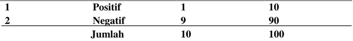 Tabel  II.  Tabel  Persepsi  Nelayan  yang  Tidak  Mendapat  Program  BLM  PUMP  Terhadap  Program  PUMP  memperlihatkan  bahwa  1  sampel  (10%)  memiliki  persepsi  positif  terhadap  program  BLM  PUMP,  dan  9  sampel  (90%)  memiliki  persepsi negatif