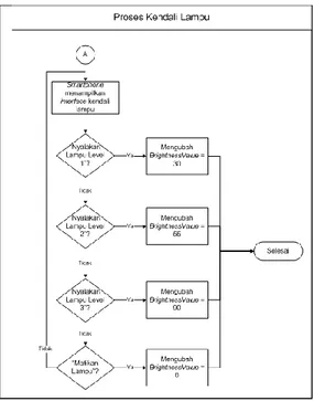 Gambar 2. Flowchart sistem (2)  3.7 Perancangan Perangkat Lunak 