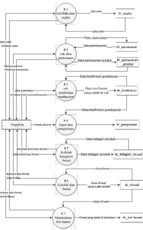 Gambar 4.9 DFD Level 1 Proses 9.0 Sistem yang disulkan