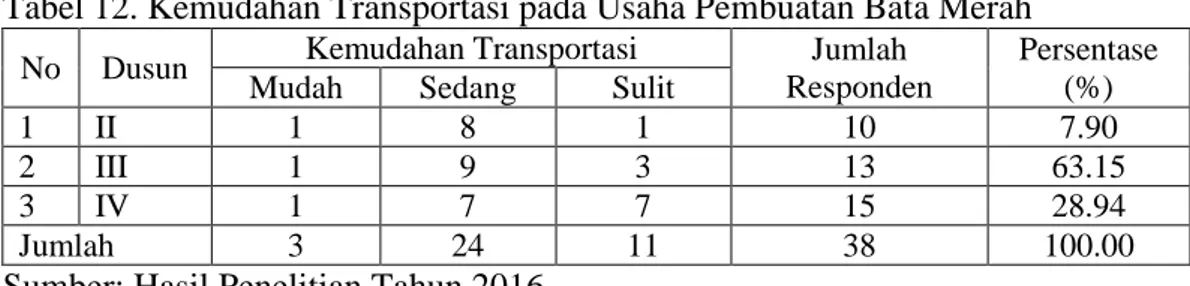 Tabel 12. Kemudahan Transportasi pada Usaha Pembuatan Bata Merah  