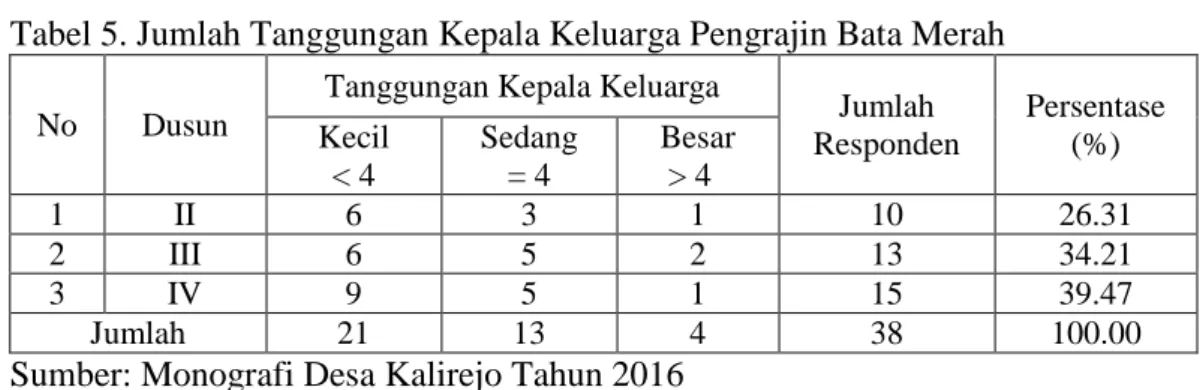 Tabel 5. Jumlah Tanggungan Kepala Keluarga Pengrajin Bata Merah   No  Dusun 