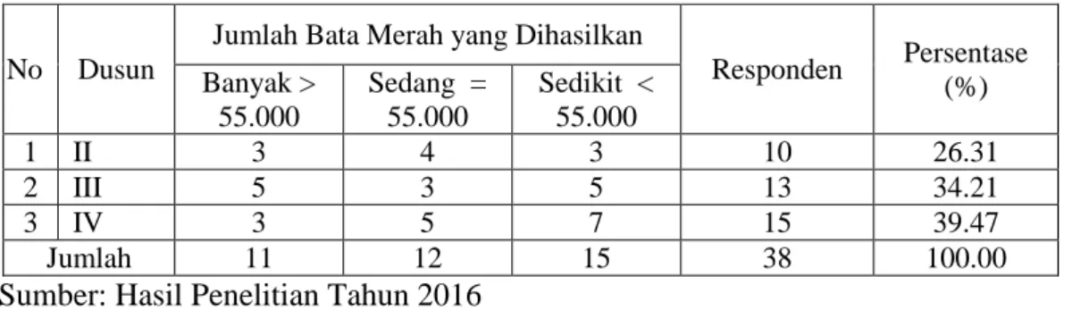 Tabel  8.  Jumlah  Bata  Merah  yang  Dihasilkan  oleh  Pengrajin  dalam  Satu  Kali  Produksi  