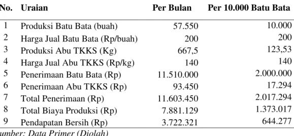Tabel 3. Total Pendapatan Usaha Pembuatan Batu Bata di Daerah Penelitian  Tahun 2015 