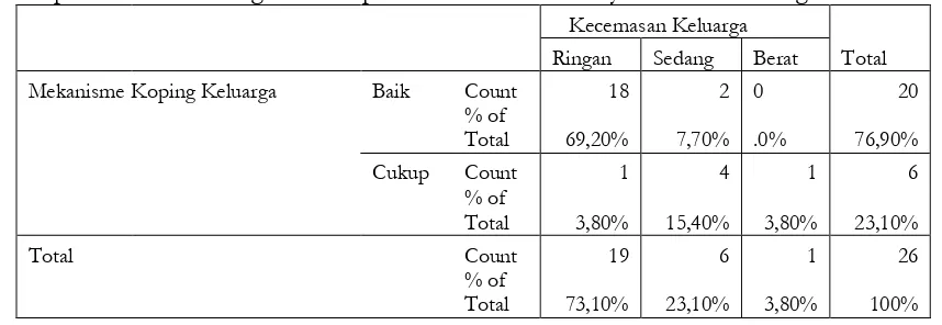 Tabel 3. Hubungan Antara mekanisme koping keluarga dengan tingkatkecemasan keluarga pasienstrokedi ruang rawat inap dewasa RS Panti Waluya Sawahan Malang