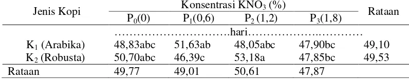 Tabel 2. Laju perkecambahan benih kopi pada perlakuan beberapa jenis kopi dan konsentrasi KNO3 yang berbeda 