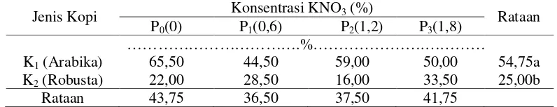 Tabel 3. Persentase kecambah normal benih kopi pada perlakuan beberapa jenis kopi dan konsentrasi KNO3 yang berbeda 