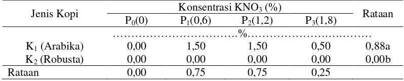 Tabel 4. Persentase kecambah abnormal benih kopi pada perlakuan beberapa jenis kopi dan konsentrasi KNO3 yang berbeda 
