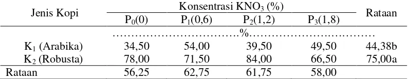 Tabel 5. Persentase kecambah tidak tumbuh  benih kopi pada perlakuan beberapa jenis kopi dan konsentrasi KNO3 yang berbeda 