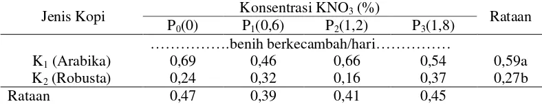 Tabel 6. Indeks vigor  benih kopi pada perlakuan beberapa jenis kopi dan konsentrasi KNO3 yang berbeda 